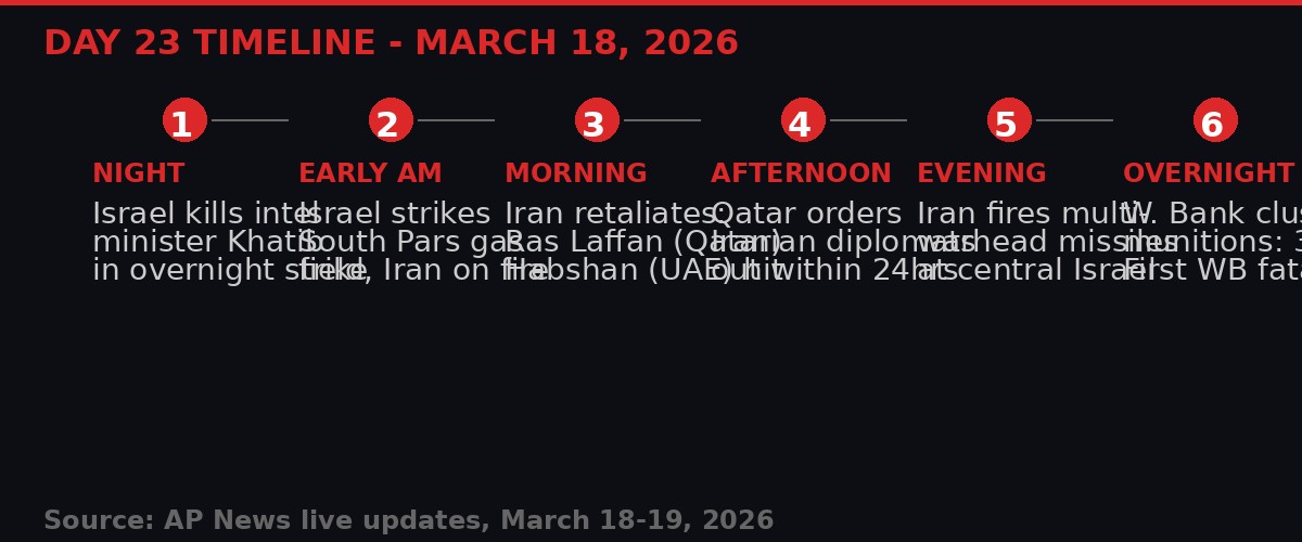 Day 23 Timeline - Iran War March 18, 2026