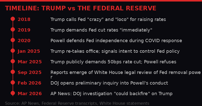 Timeline: Trump vs Federal Reserve 2018-2026