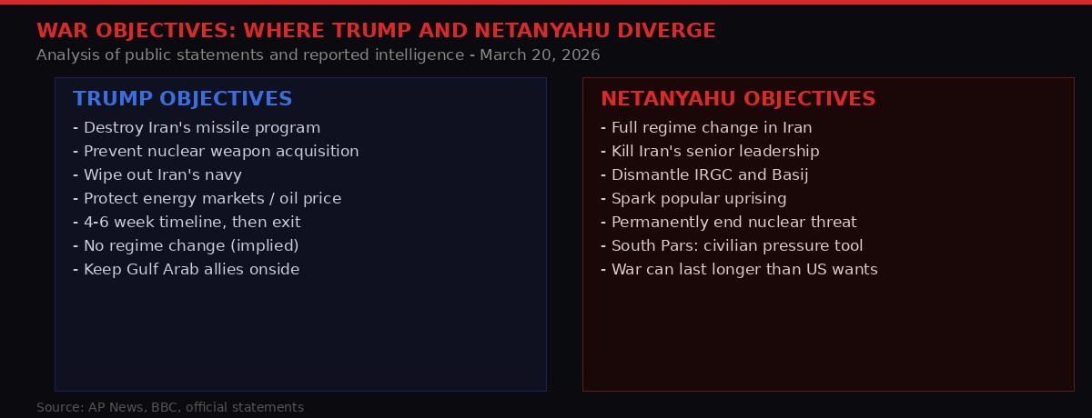 Trump vs Netanyahu war objectives comparison infographic