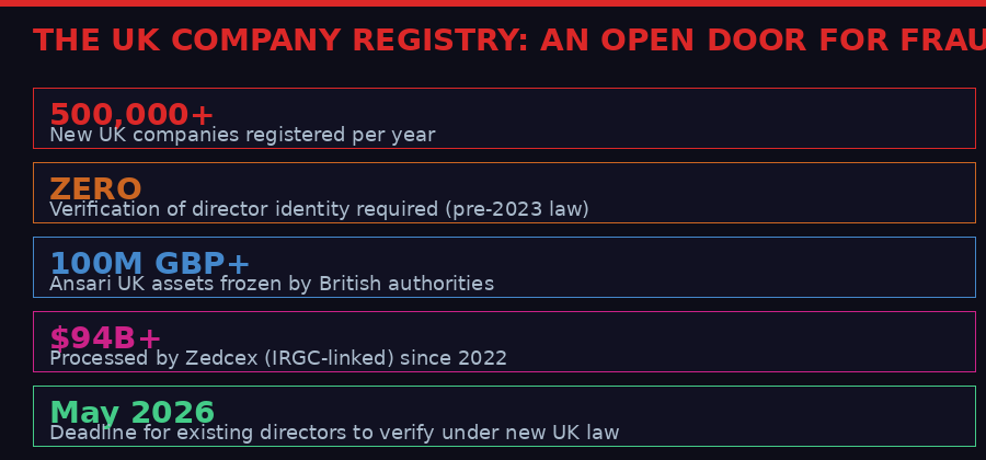 UK Company Registry - statistics on fraud and reform gaps
