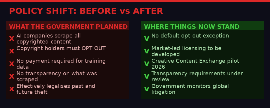 UK AI copyright policy before and after comparison