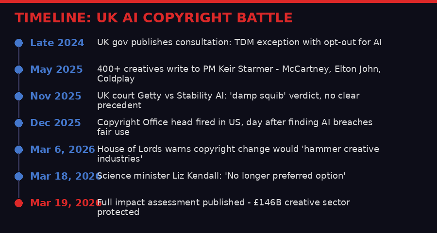 Timeline of the UK AI copyright battle