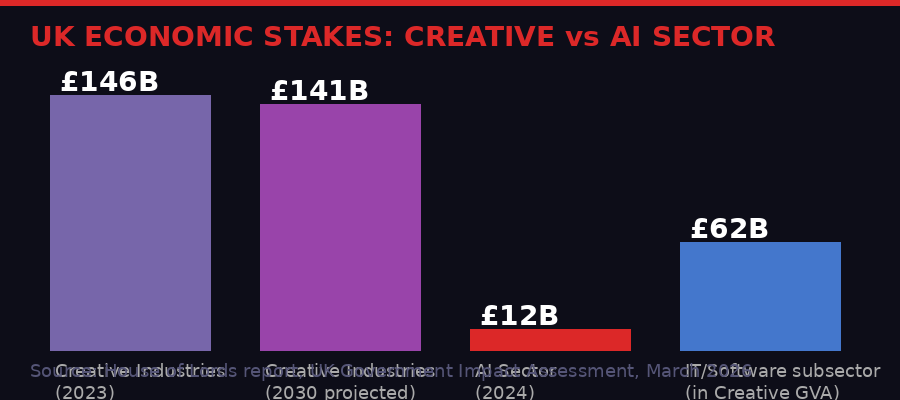 UK Creative vs AI sector economic comparison