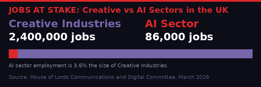 UK creative vs AI sector jobs comparison