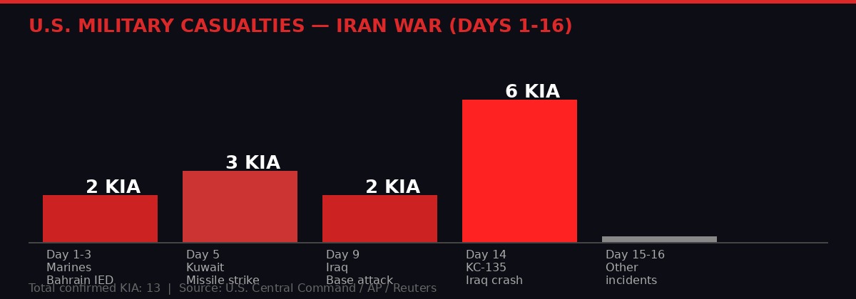 U.S. military casualties Iran war chart