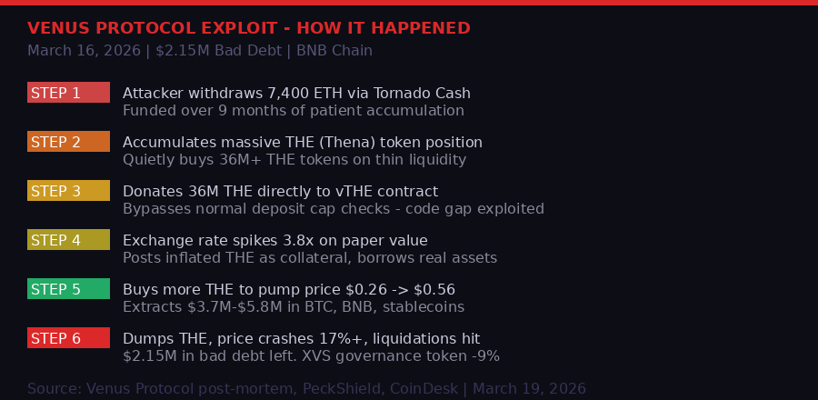 Venus Protocol exploit mechanics - step by step breakdown