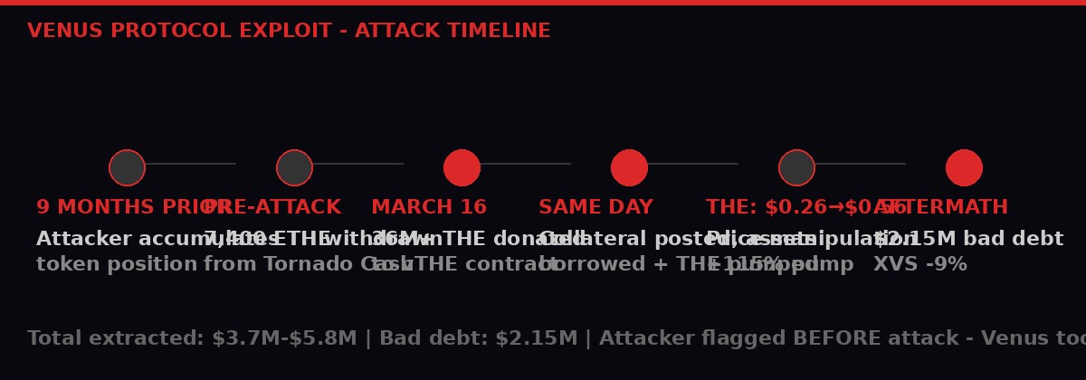 Venus Protocol exploit attack timeline March 2026