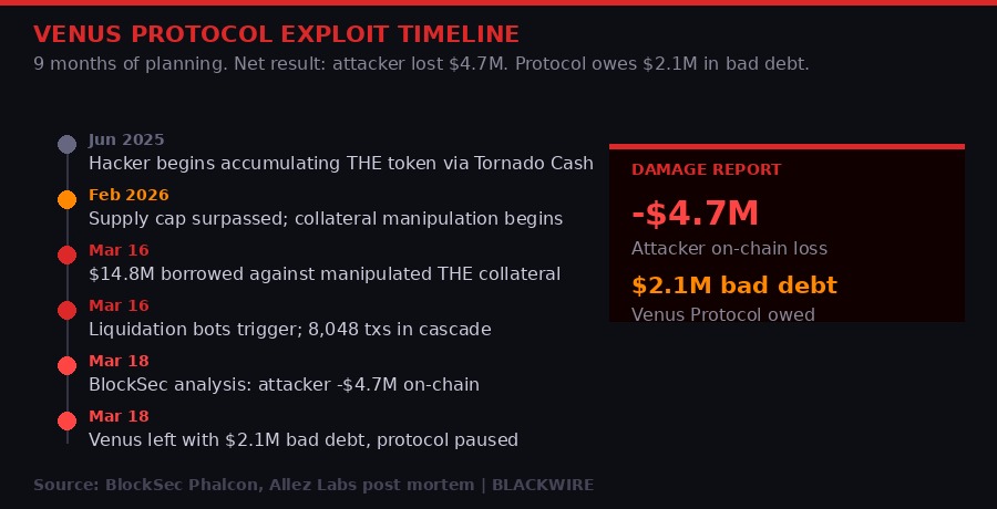 Venus Protocol exploit timeline - nine months to failure