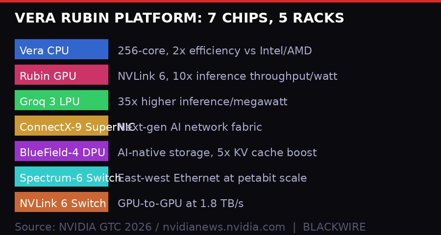 Vera Rubin Platform: 7 chips, 5 racks