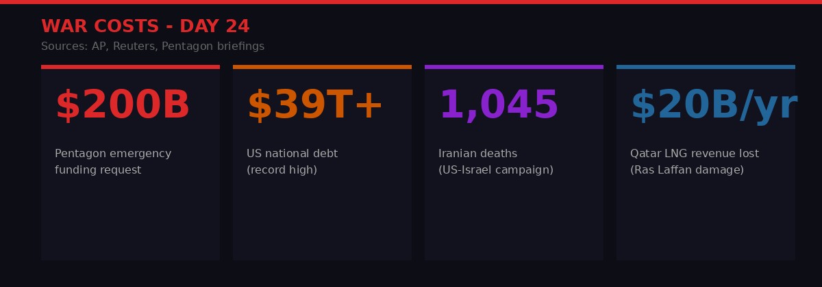 War cost tracker infographic