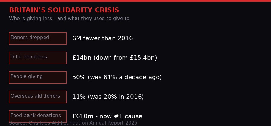 Britain's charity giving collapse data