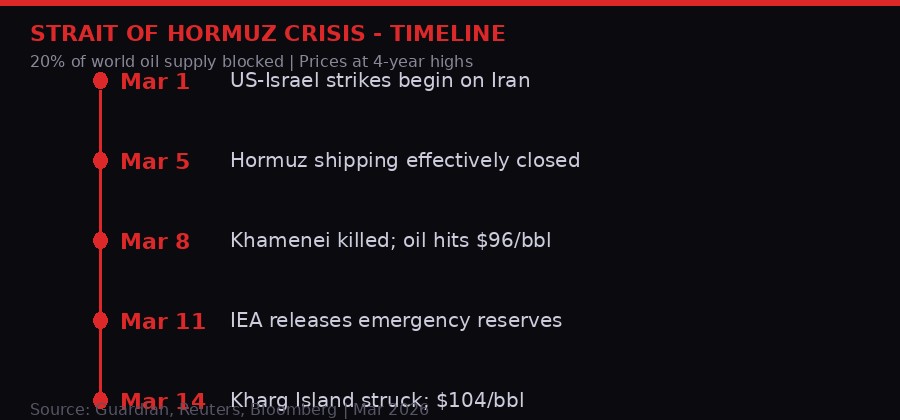 Strait of Hormuz crisis timeline