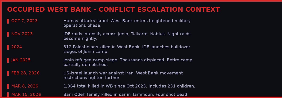 West Bank conflict escalation timeline 2023-2026