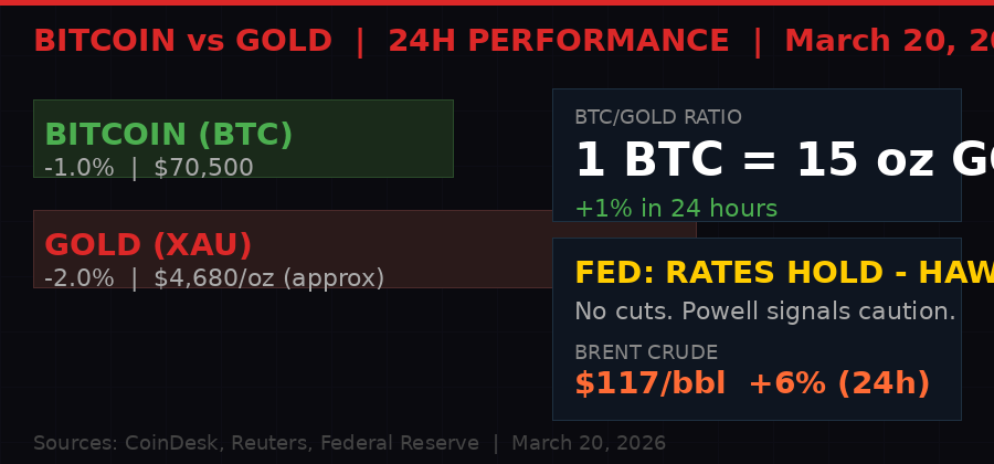Bitcoin vs Gold 24h performance comparison