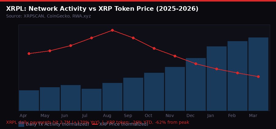 XRP Network Activity vs Token Price Divergence 2025-2026