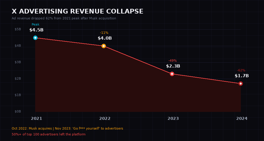 X Advertising Revenue Collapse