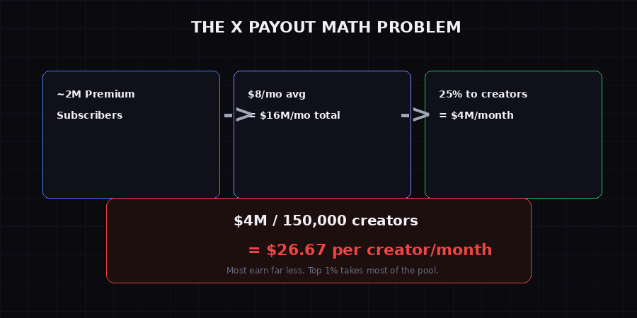 X Payout Math Breakdown