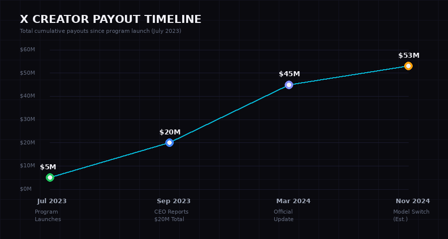 X Creator Payout Timeline