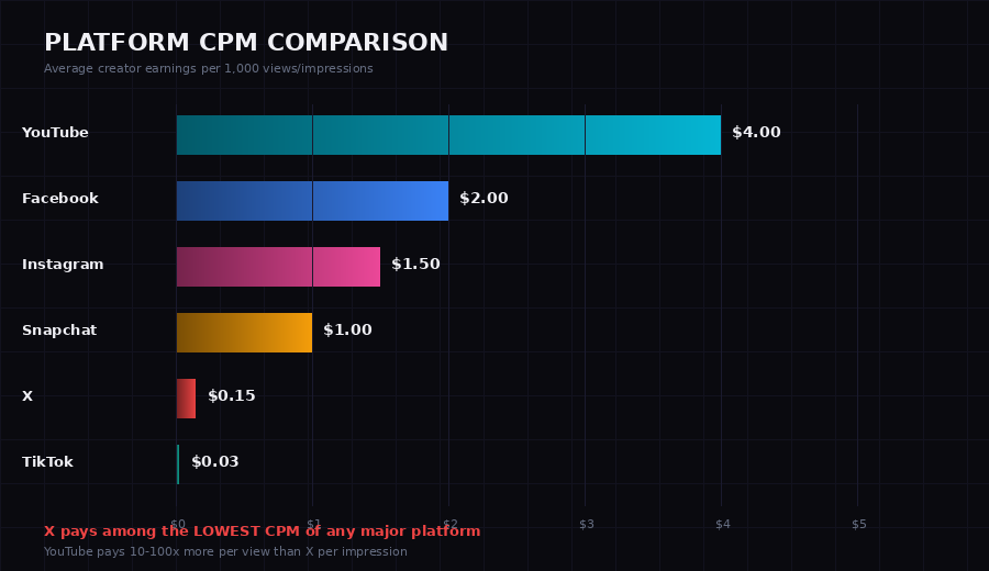 Platform CPM Comparison