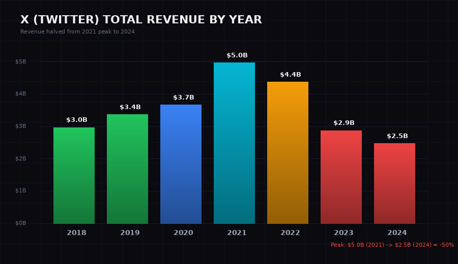X Revenue Decline 2018-2024