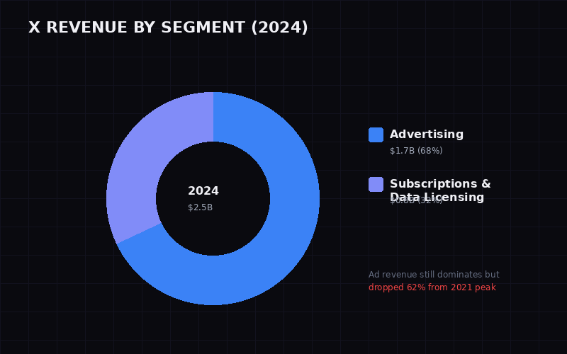 X Revenue by Segment
