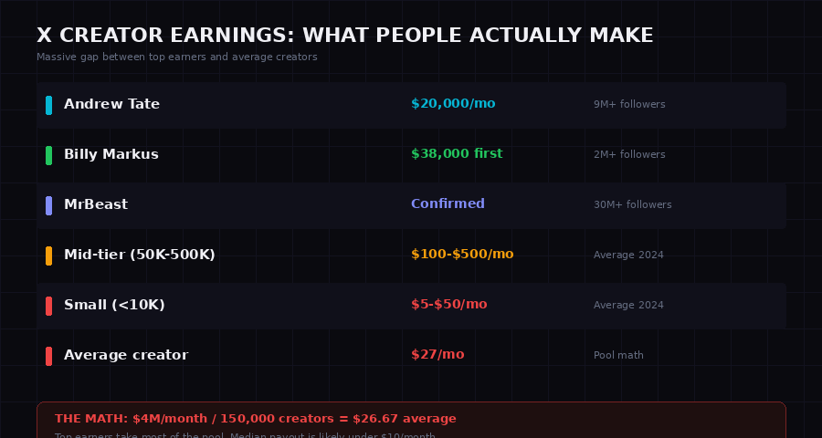 X Top Creator Earnings