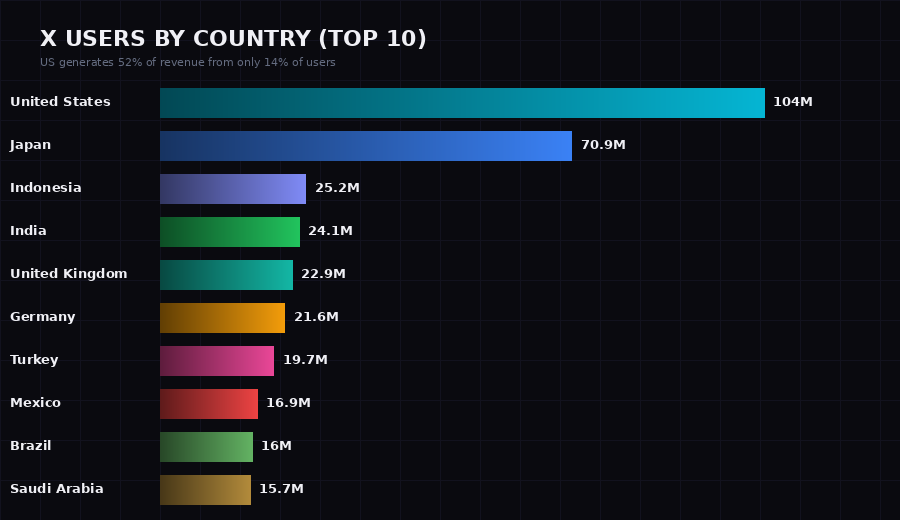 X Users by Country