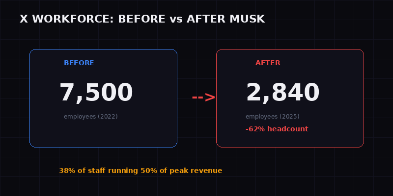 X Workforce Before vs After Musk