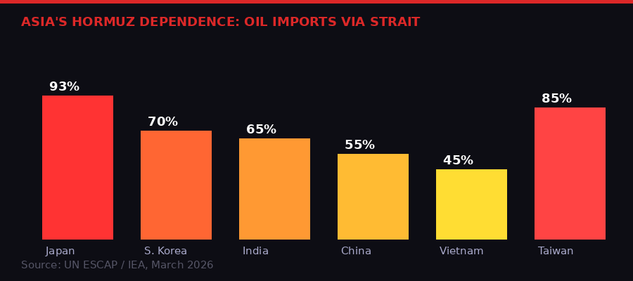Asia countries oil import dependence on Hormuz Strait