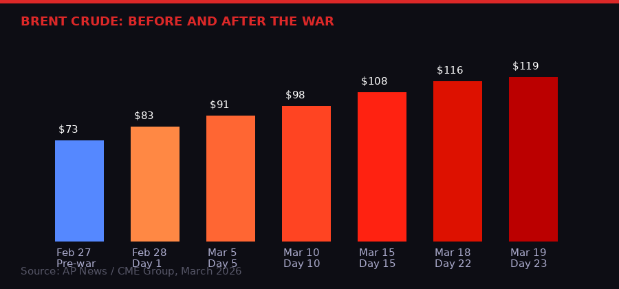Brent crude price timeline: pre-war to Day 23