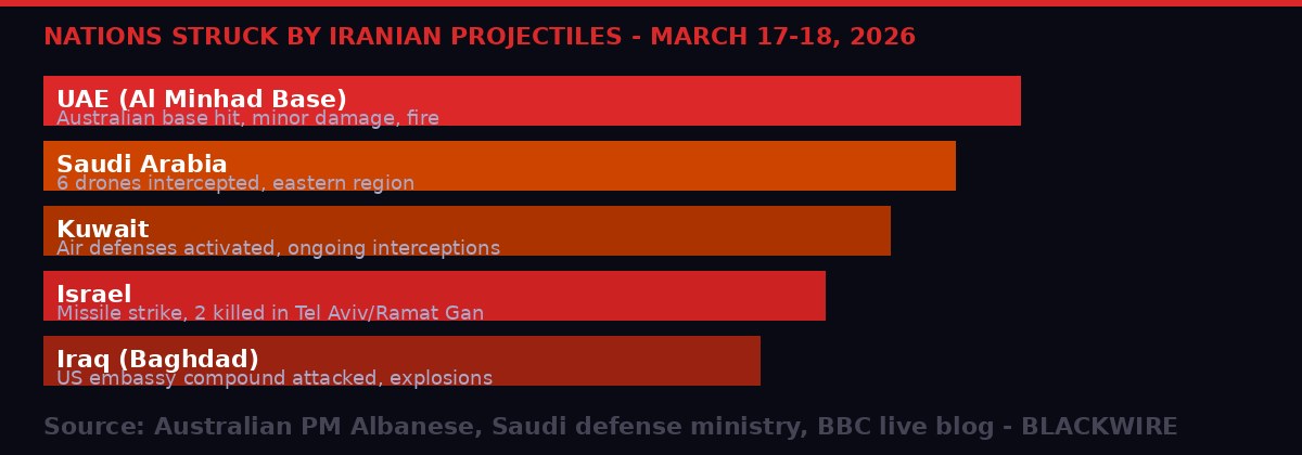Infographic showing five nations struck by Iranian projectiles March 17-18 2026