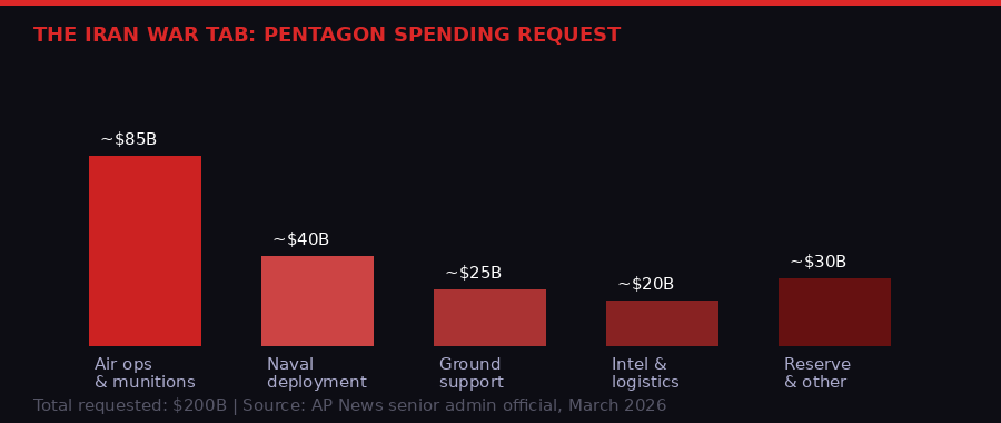 Pentagon $200B Iran War spending breakdown