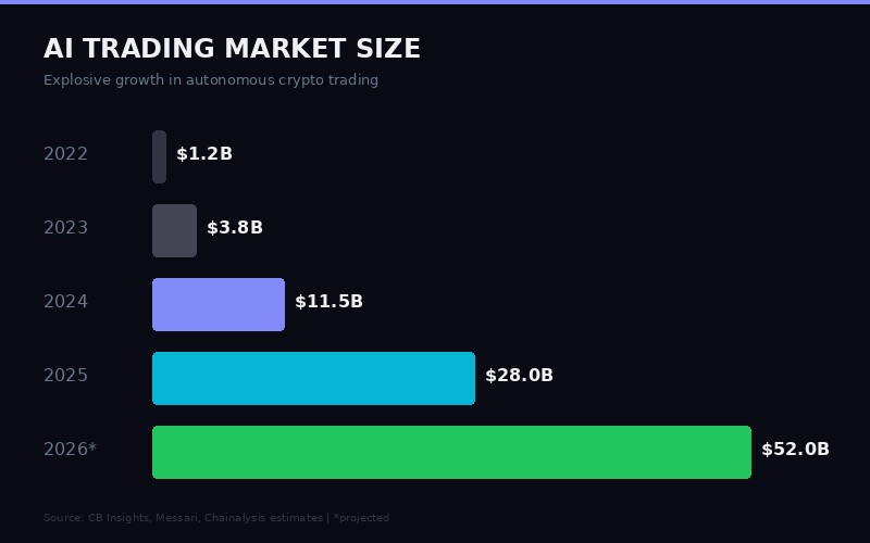 AI Trading Market Size - Growth from $1.2B in 2022 to $52B projected in 2026