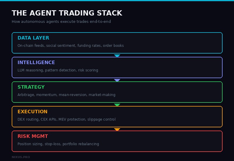 The Agent Trading Stack - five layers from data to risk management