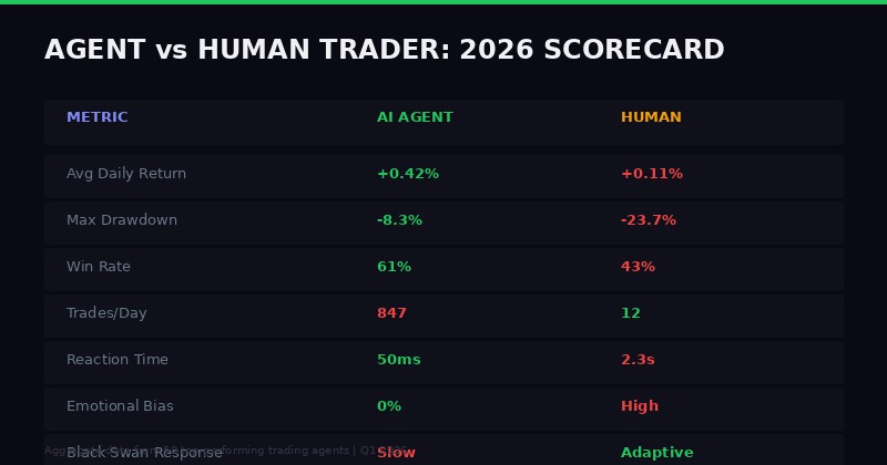 Agent vs Human Trader 2026 Scorecard - comparison across 7 metrics