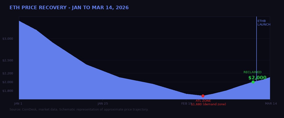 ETH price recovery chart 2026 - $1,680 to $2,050