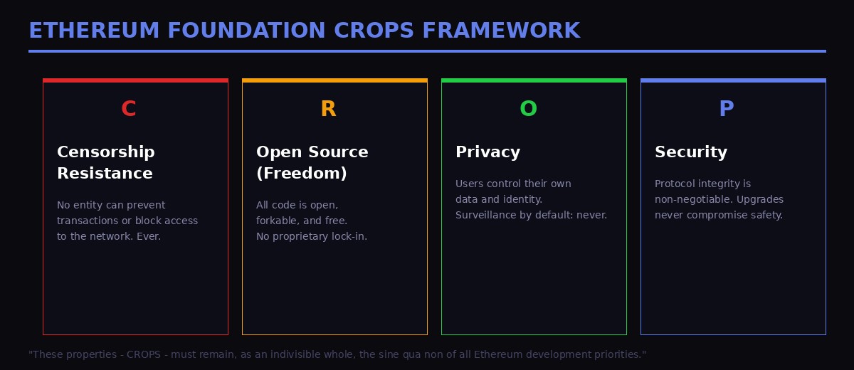 CROPS Framework - Censorship Resistance, Open Source, Privacy, Security