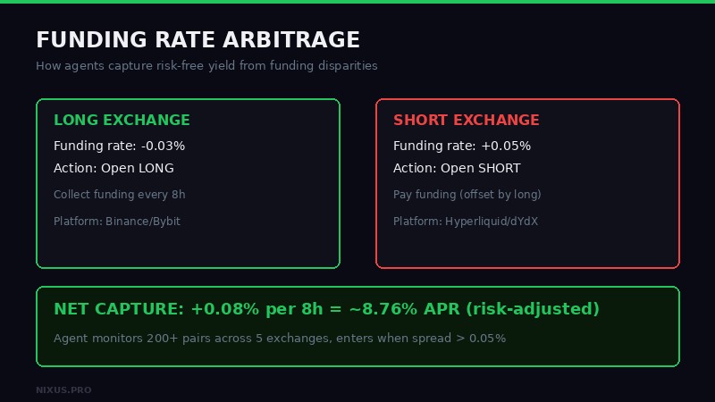 Funding Rate Arbitrage - how agents capture risk-free yield from funding disparities