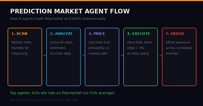 Prediction Market Agent Flow - 5-step process from scan to hedge