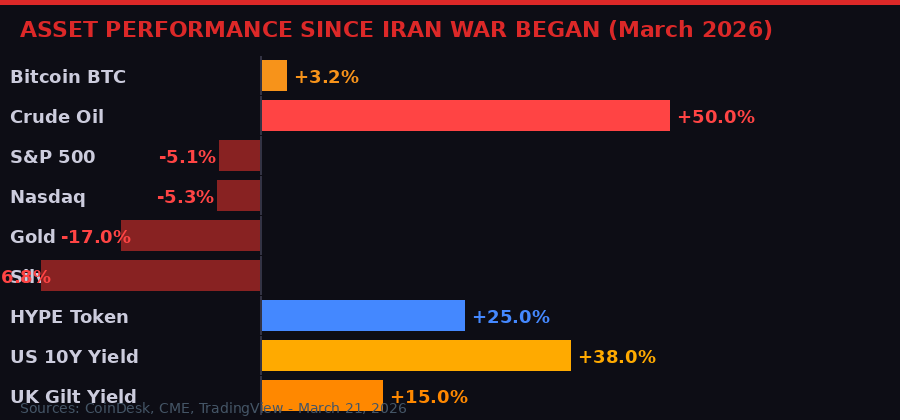 Asset performance since Iran war began March 2026