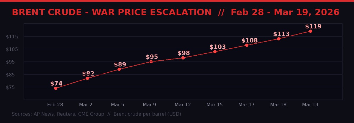 Brent crude oil price escalation chart - Feb 28 to Mar 19 2026