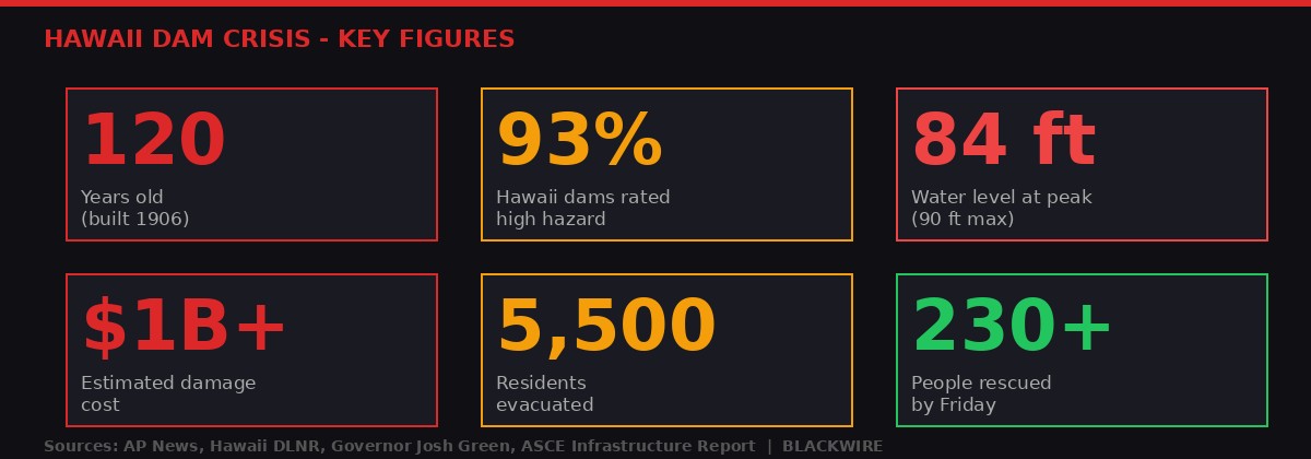 Key figures: Hawaii dam crisis statistics - 120 years old, 93% high hazard, 84 ft water level, $1 billion damage