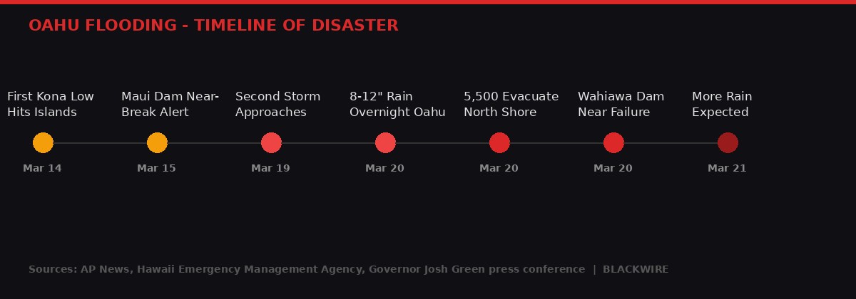 Timeline of the Hawaii flooding disaster from March 14 to March 21, 2026