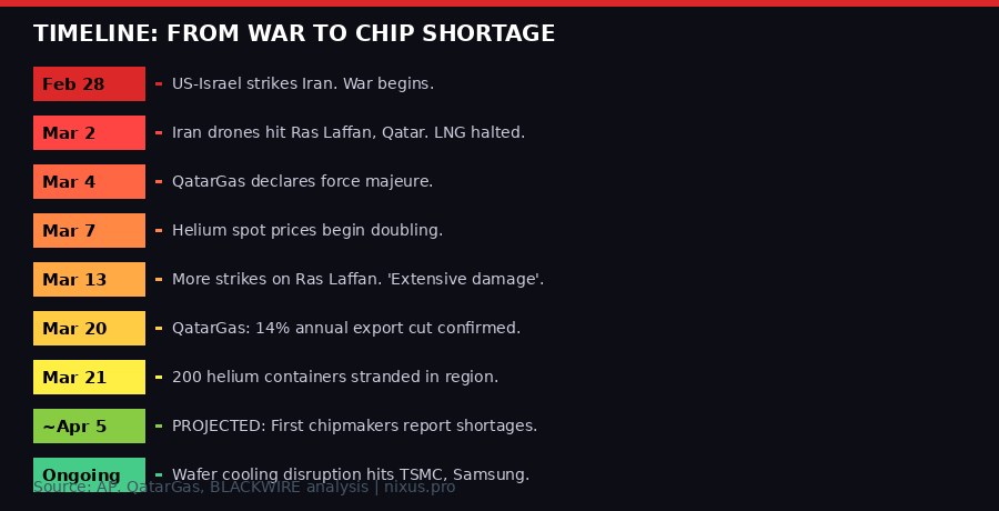 Timeline of helium crisis from Iran war