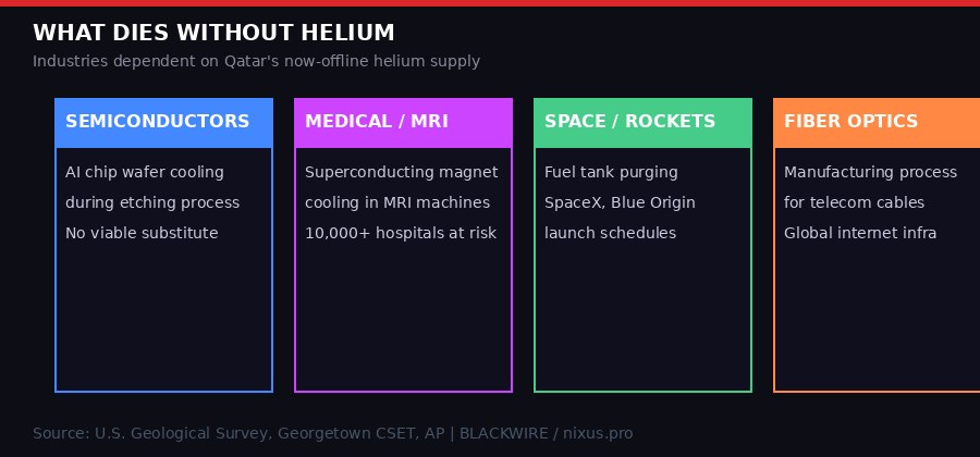 Industries dependent on helium