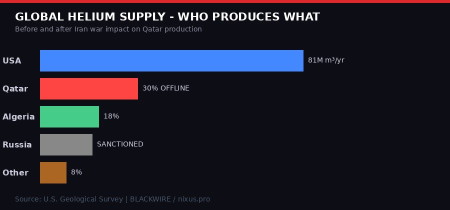 Global helium supply breakdown chart