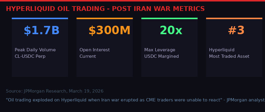 Hyperliquid oil trading metrics post Iran war