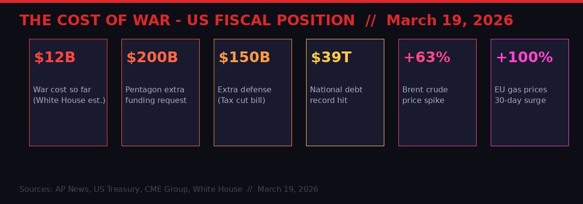 Iran war economic cost infographic - Day 20 March 2026