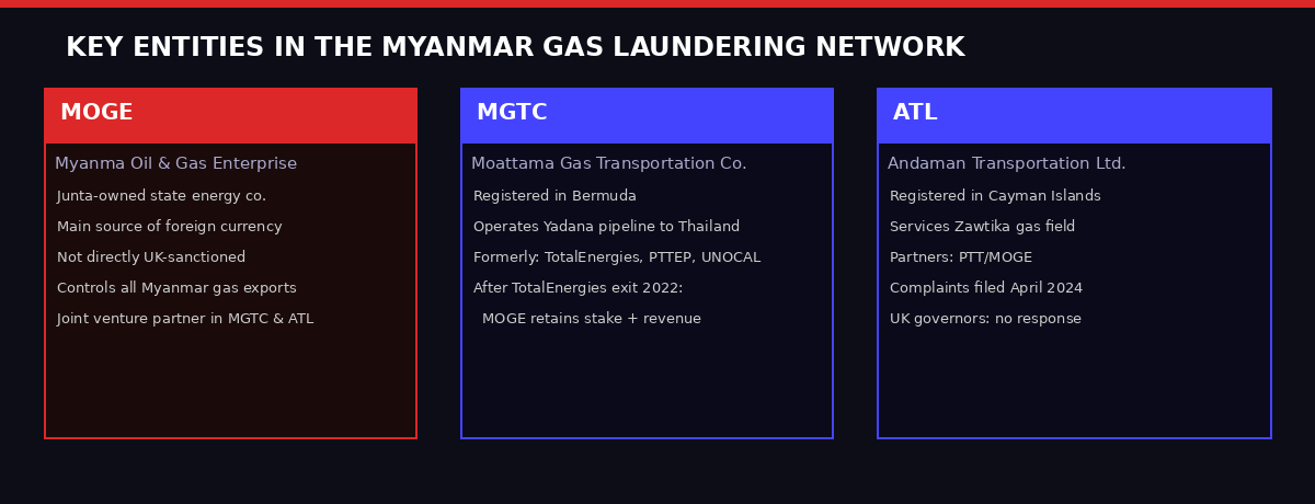 Key entities in Myanmar gas sanctions network