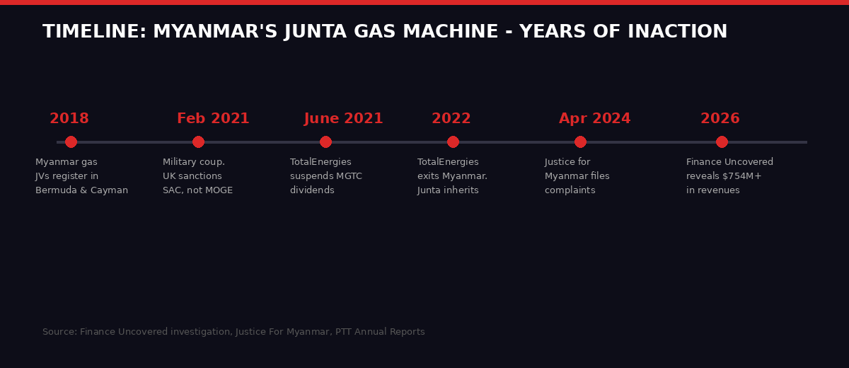 Timeline of Myanmar gas sanctions failure